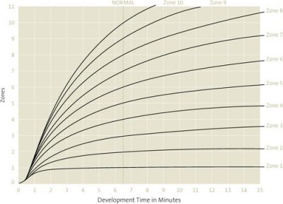 Montée des densités du négatif avec la durée de développement
Evolution des densités sur le négatif N&B en fonction de la durée de développement
