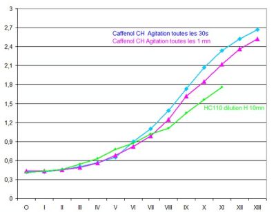 les 2 courbes de la HP5+ périmé avec caffenol C-H + la courbe HC110
