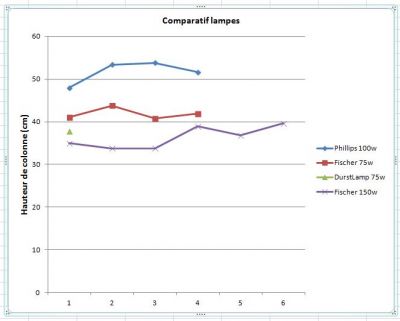 courbes lampes
comparaison fischer Philips
